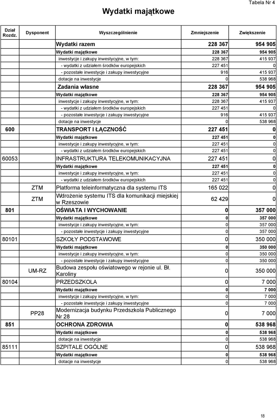 inwestycyjne, w tym: 228 367 415 937 - wydatki z udziałem środków europejskich 227 451 - pozostałe inwestycje i zakupy inwestycyjne 916 415 937 dotacje na inwestycje 538 968 6 TRANSPORT I ŁĄCZNOŚĆ