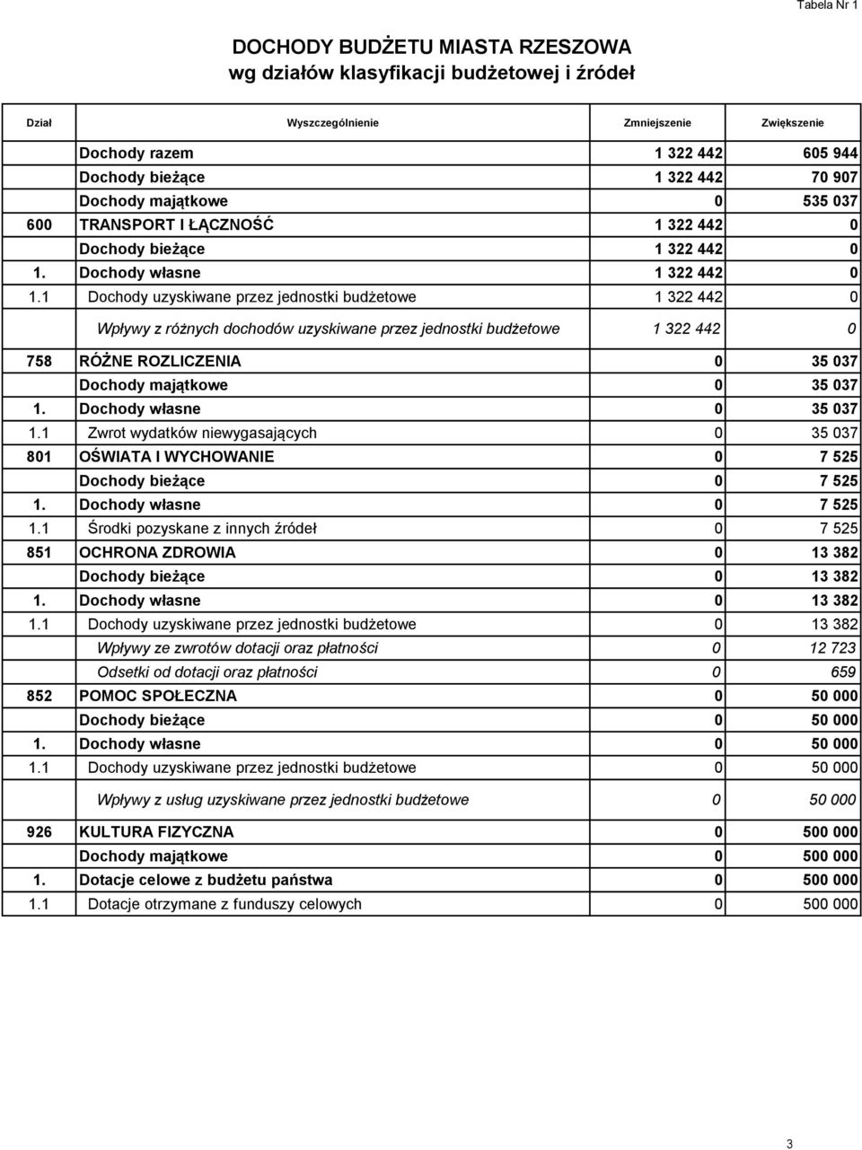 1 Dochody uzyskiwane przez jednostki budżetowe 1 322 442 Wpływy z różnych dochodów uzyskiwane przez jednostki budżetowe 1 322 442 758 RÓŻNE ROZLICZENIA 35 37 Dochody majątkowe 35 37 1.