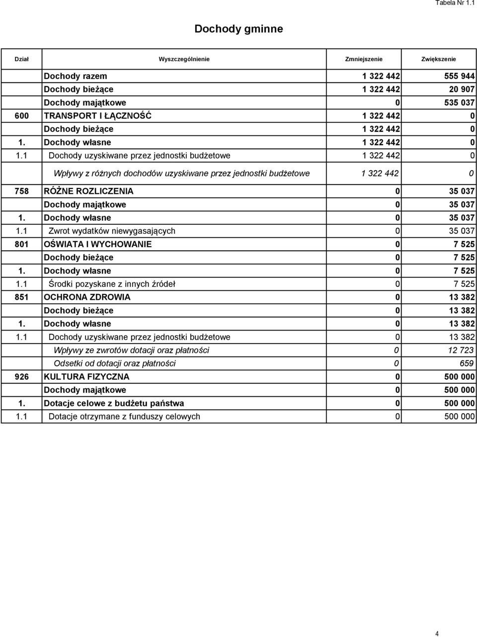 1 Dochody uzyskiwane przez jednostki budżetowe 1 322 442 Wpływy z różnych dochodów uzyskiwane przez jednostki budżetowe 1 322 442 758 RÓŻNE ROZLICZENIA 35 37 Dochody majątkowe 35 37 1.