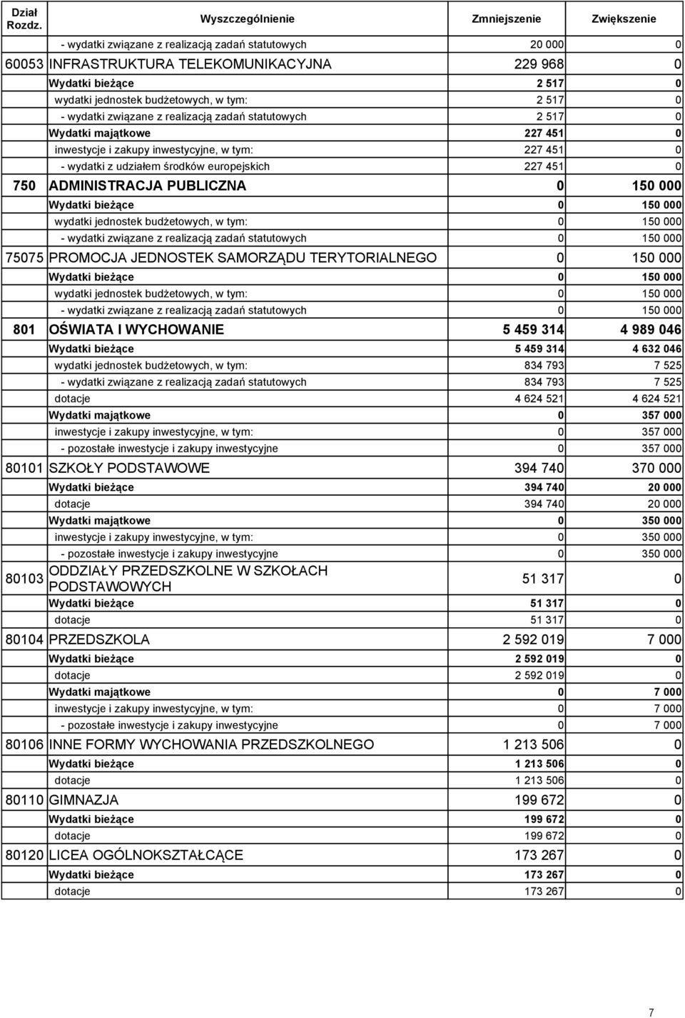 bieżące 15 wydatki jednostek budżetowych, w tym: 15 - wydatki związane z realizacją zadań statutowych 15 7575 PROMOCJA JEDNOSTEK SAMORZĄDU TERYTORIALNEGO 15 Wydatki bieżące 15 wydatki jednostek