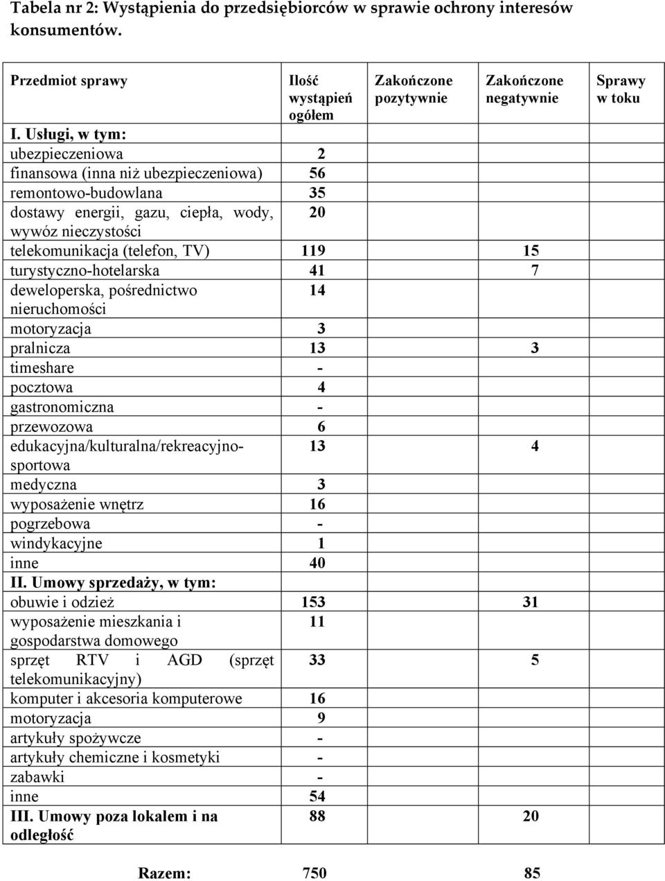 telekomunikacja (telefon, TV) 119 15 turystyczno-hotelarska 41 7 deweloperska, pośrednictwo 14 nieruchomości motoryzacja 3 pralnicza 13 3 timeshare - pocztowa 4 gastronomiczna - przewozowa 6