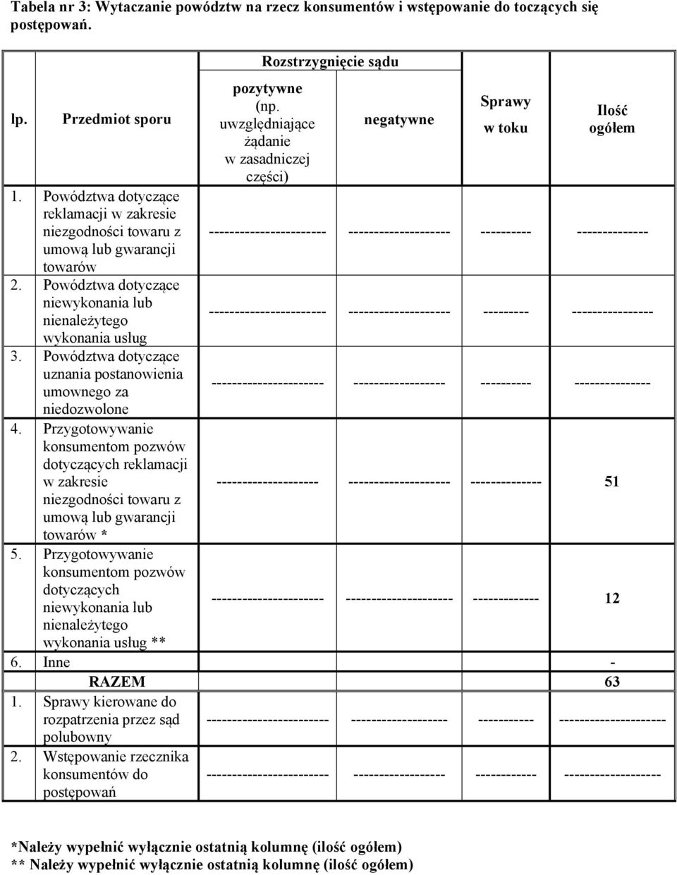 Powództwa dotyczące reklamacji w zakresie niezgodności towaru z ----------------------- -------------------- ---------- -------------- umową lub gwarancji towarów 2.