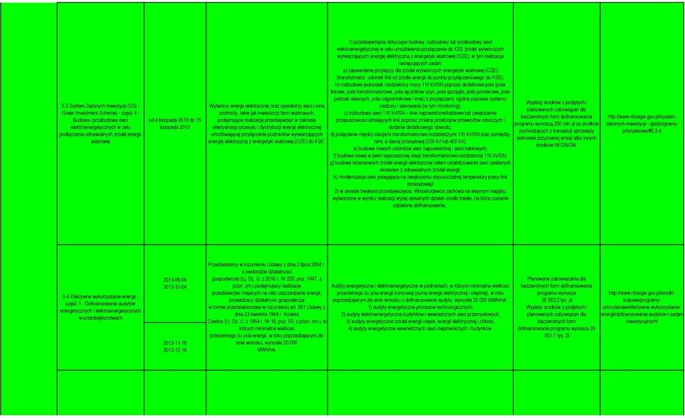 przesyłu i dystrybucji energii elektrycznej umożliwiającej przyłączenie podmiotów wytwarzających energię elektryczną z energetyki wiatrowej (OZE) do KSE.