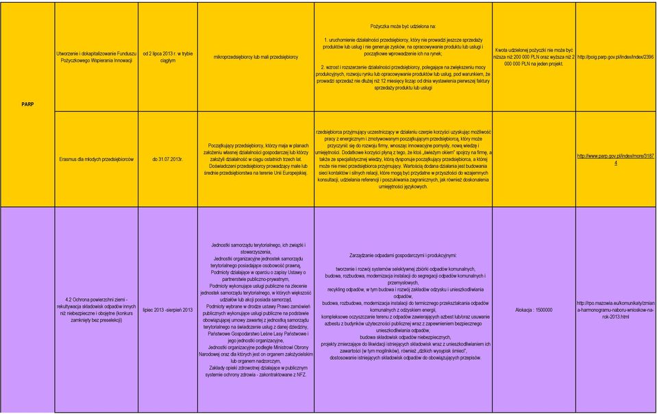 2. wzrost i rozszerzenie działalności przedsiębiorcy, polegające na zwiększeniu mocy produkcyjnych, rozwoju rynku lub opracowywanie produktów lub usług, pod warunkiem, że prowadzi sprzedaż nie dłużej