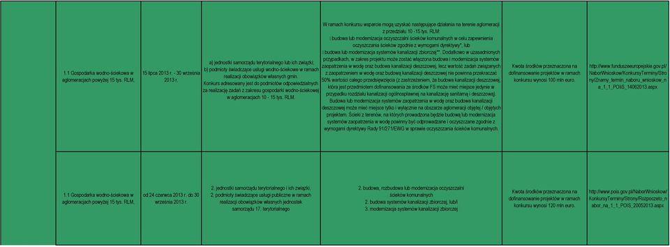 Konkurs adresowany jest do podmiotów odpowiedzialnych za realizację zadań z zakresu gospodarki wodno-ściekowej w aglomeracjach 10-15 tys. RLM.