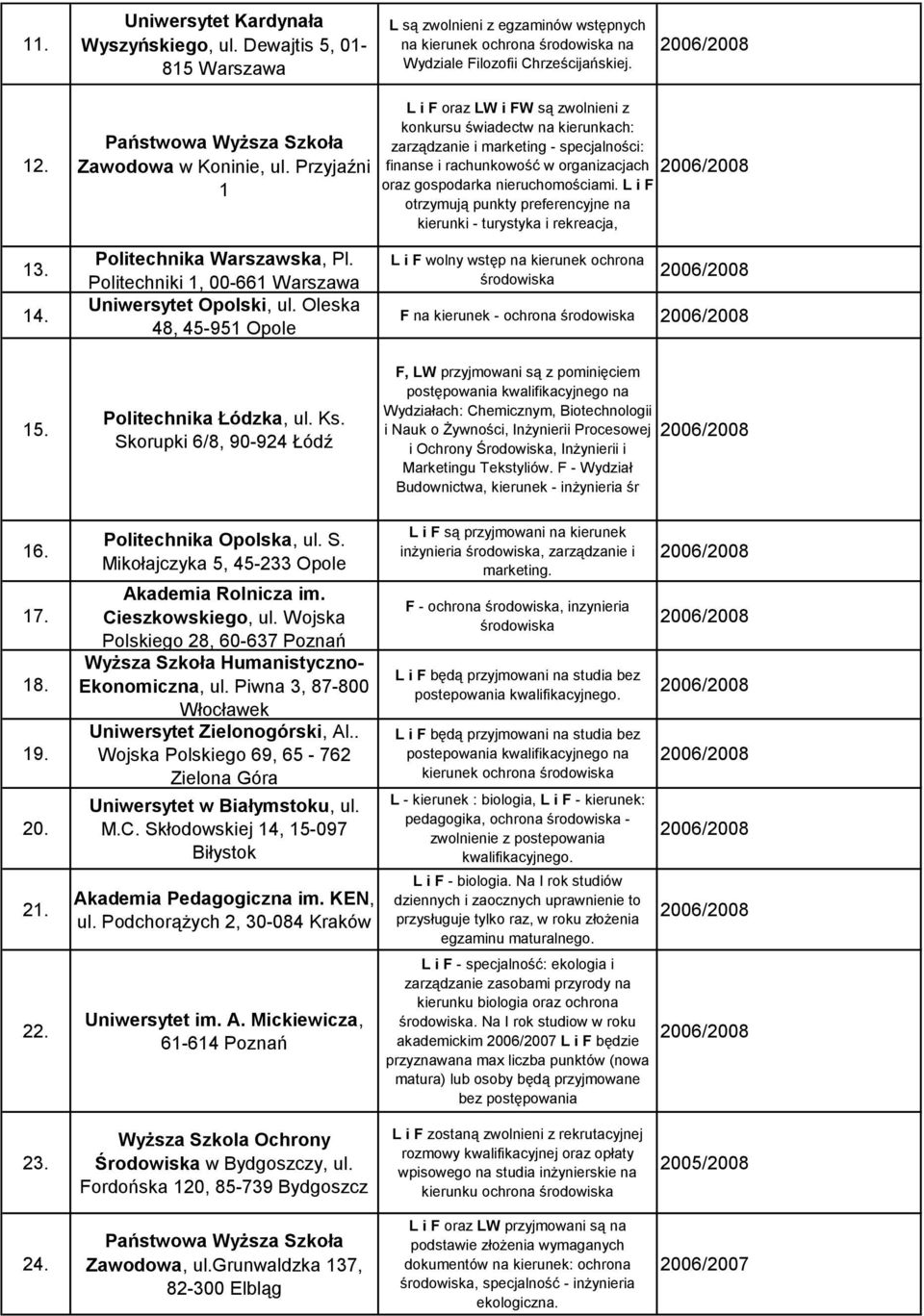 Przyjaźni 1 L i F oraz LW i FW są zwolnieni z konkursu świadectw na kierunkach: zarządzanie i marketing - specjalności: finanse i rachunkowość w organizacjach oraz gospodarka nieruchomościami.