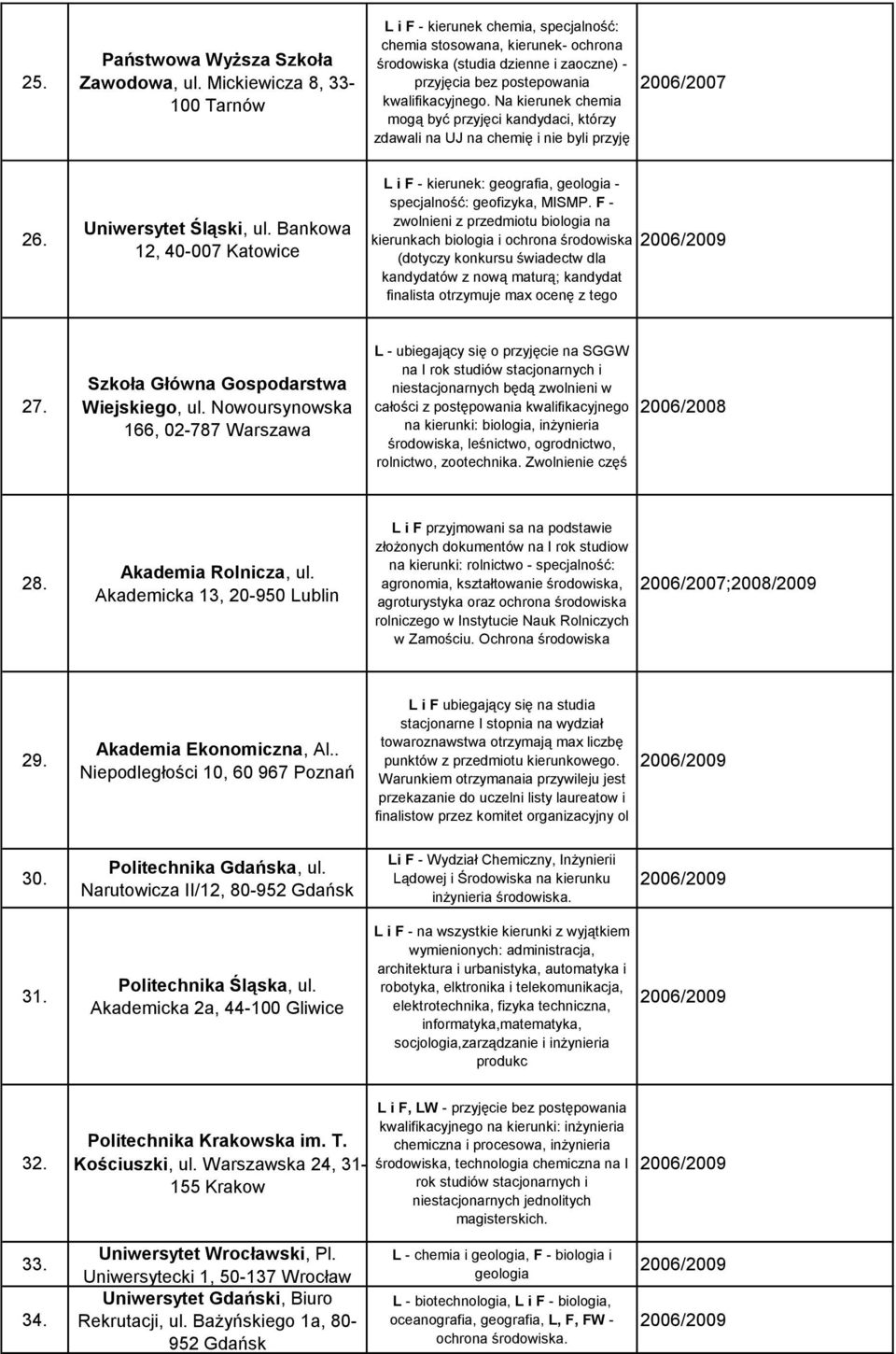 Na kierunek chemia mogą być przyjęci kandydaci, którzy zdawali na UJ na chemię i nie byli przyję 26. Uniwersytet Śląski, ul.