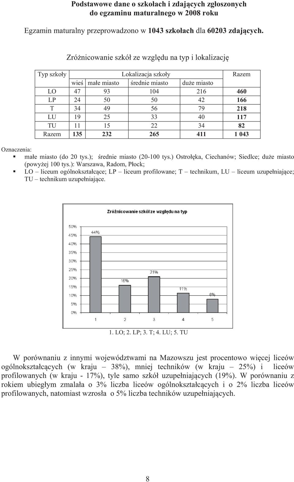 40 117 TU 11 15 22 34 82 Razem 135 232 265 411 1 043 Oznaczenia: ma e miasto (do 20 tys.); rednie miasto (20-100 tys.) Ostro ka, Ciechanów; Siedlce; du e miasto (powy ej 100 tys.