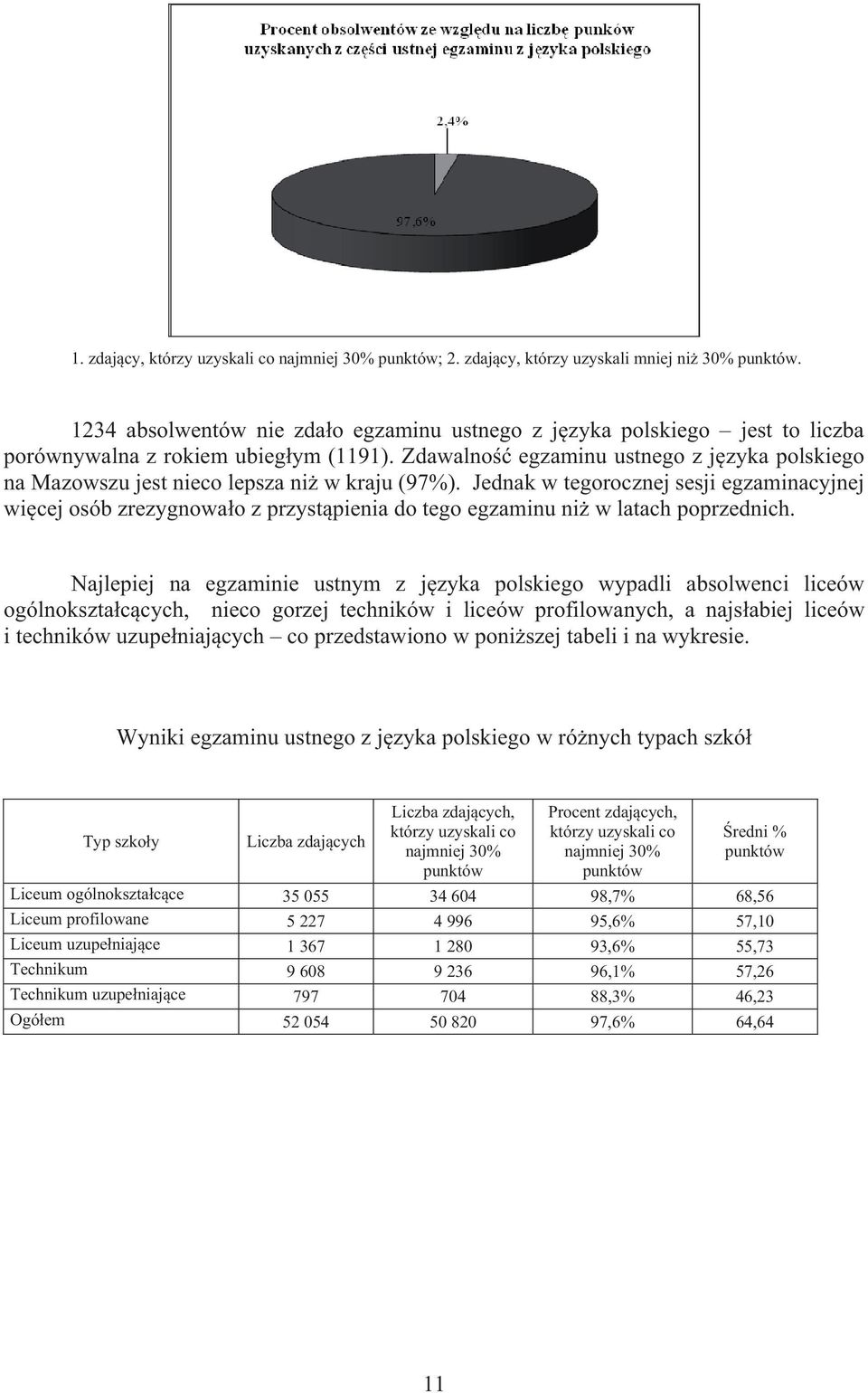 Zdawalno egzaminu ustnego z j zyka polskiego na Mazowszu jest nieco lepsza ni w kraju (97%).