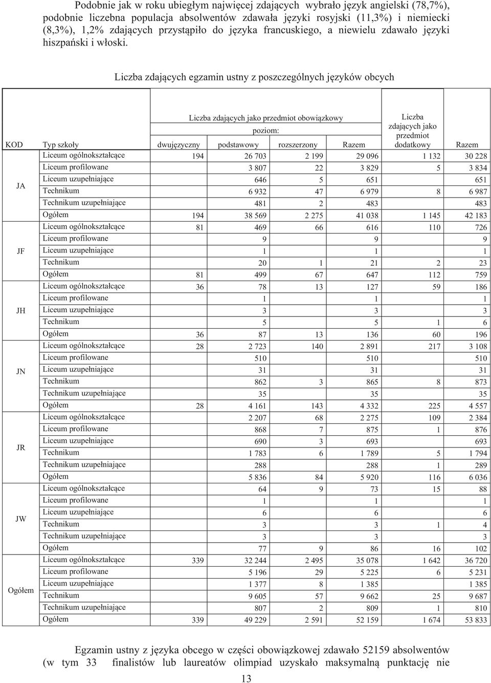 Liczba zdaj cych egzamin ustny z poszczególnych j zyków obcych KOD JA JF JH JN JR JW Ogó em Liczba zdaj cych jako przedmiot obowi zkowy poziom: Liczba zdaj cych jako przedmiot Typ szko y dwuj zyczny