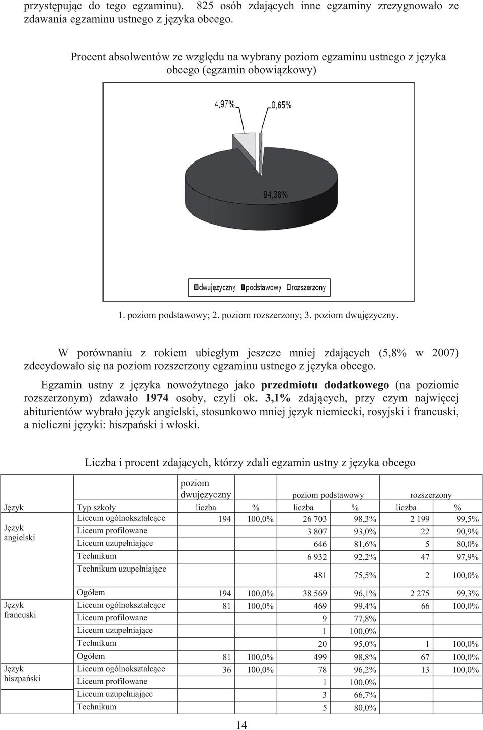 W porównaniu z rokiem ubieg ym jeszcze mniej zdaj cych (5,8% w 2007) zdecydowa o si na poziom rozszerzony egzaminu ustnego z j zyka obcego.