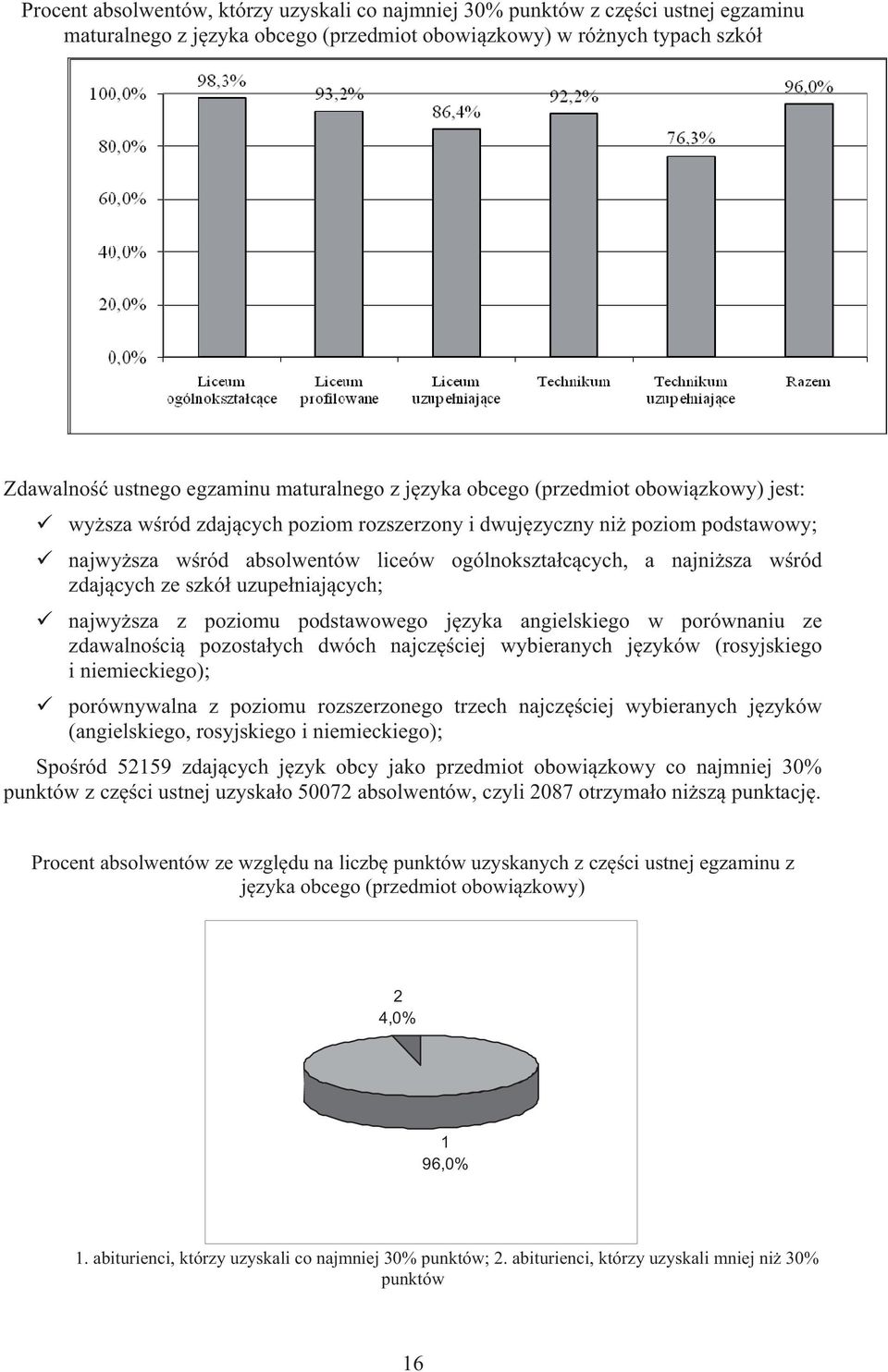 zdaj cych ze szkó uzupe niaj cych; najwy sza z poziomu podstawowego j zyka angielskiego w porównaniu ze zdawalno ci pozosta ych dwóch najcz ciej wybieran ych j zyków (rosyjskiego i niemieckiego);
