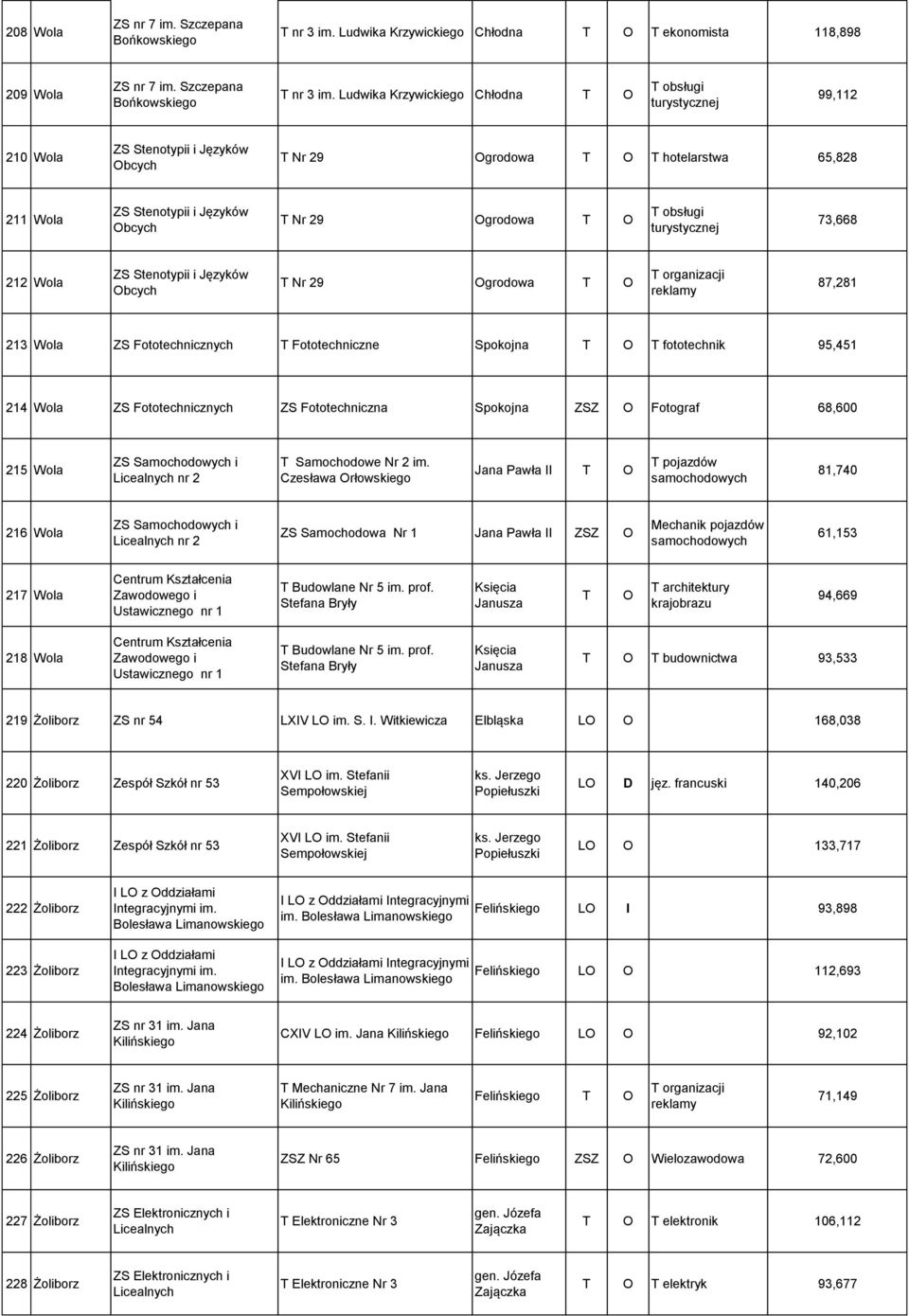 Ludwika Krzywickiego Chłodna T O T obsługi 99,112 210 Wola ZS Stenotypii i Języków Obcych T Nr 29 Ogrodowa T O T hotelarstwa 65,828 211 Wola ZS Stenotypii i Języków Obcych T Nr 29 Ogrodowa T O T