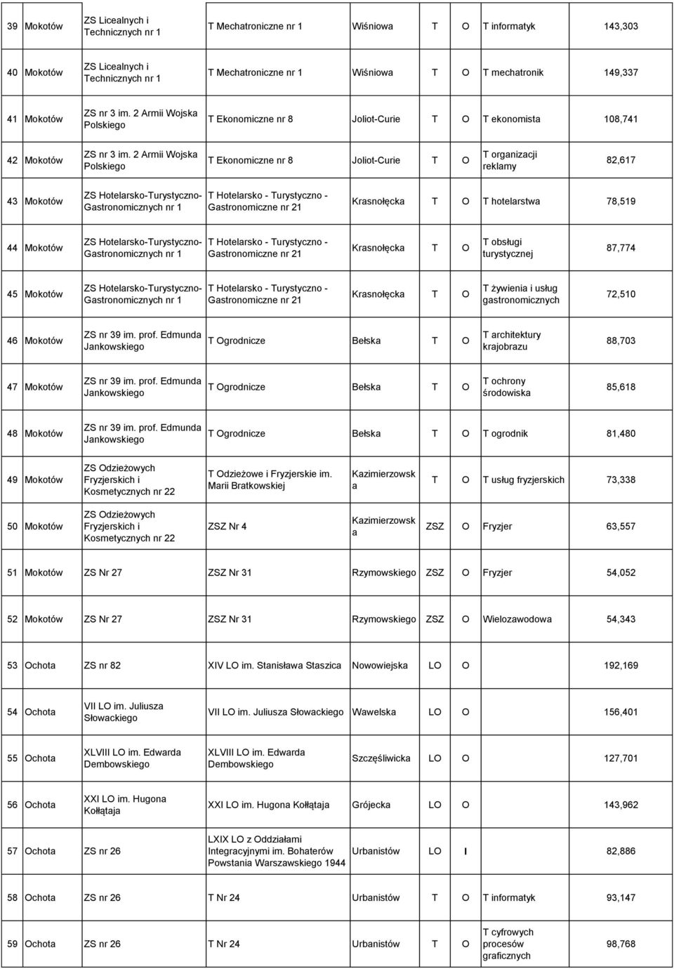 2 Armii Wojska Polskiego T Ekonomiczne nr 8 Joliot-Curie T O T organizacji 82,617 43 Mokotów ZS Hotelarsko-Turystyczno- Gastronomicznych nr 1 T Hotelarsko - Turystyczno - Gastronomiczne nr 21
