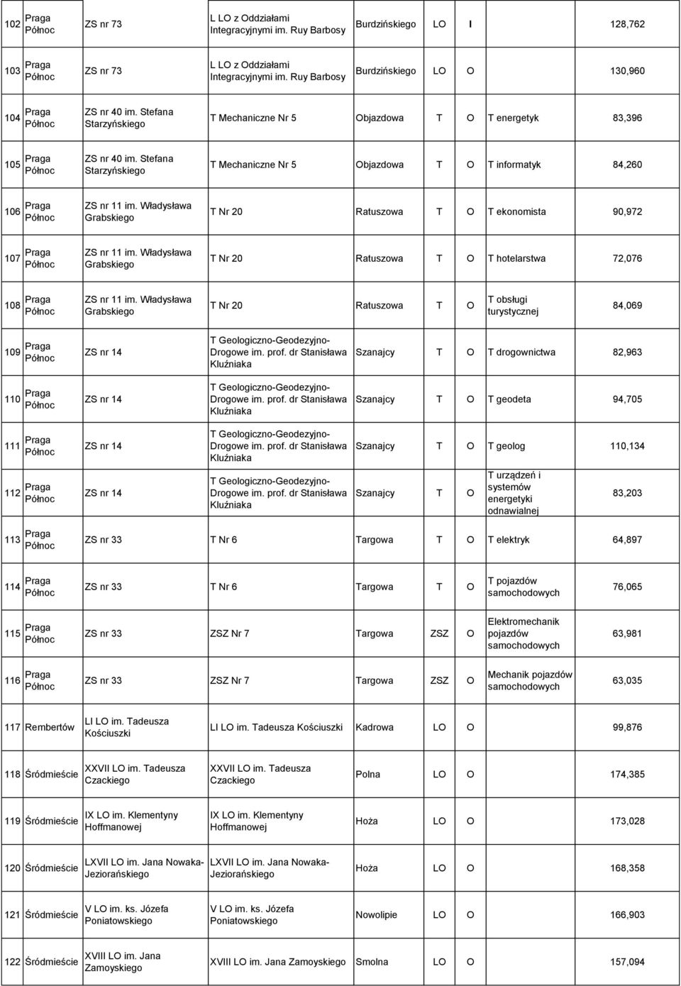 Stefana Starzyńskiego T Mechaniczne Nr 5 Objazdowa T O T informatyk 84,260 106 Praga ZS nr 11 im. Władysława Grabskiego T Nr 20 Ratuszowa T O T ekonomista 90,972 107 Praga ZS nr 11 im.