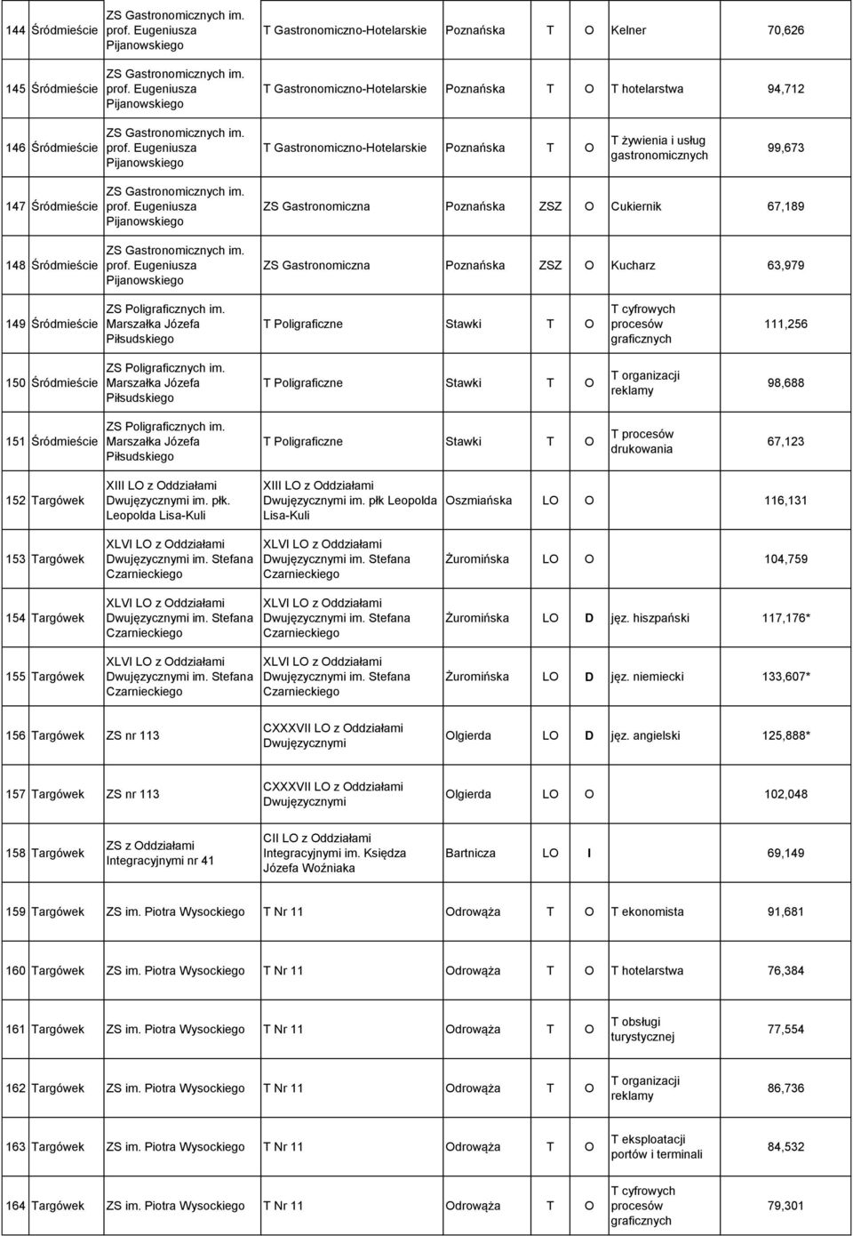 Eugeniusza Pijanowskiego T Gastronomiczno-Hotelarskie Poznańska T O Kelner 70,626 T Gastronomiczno-Hotelarskie Poznańska T O T hotelarstwa 94,712 146 Śródmieście ZS Gastronomicznych im. prof.