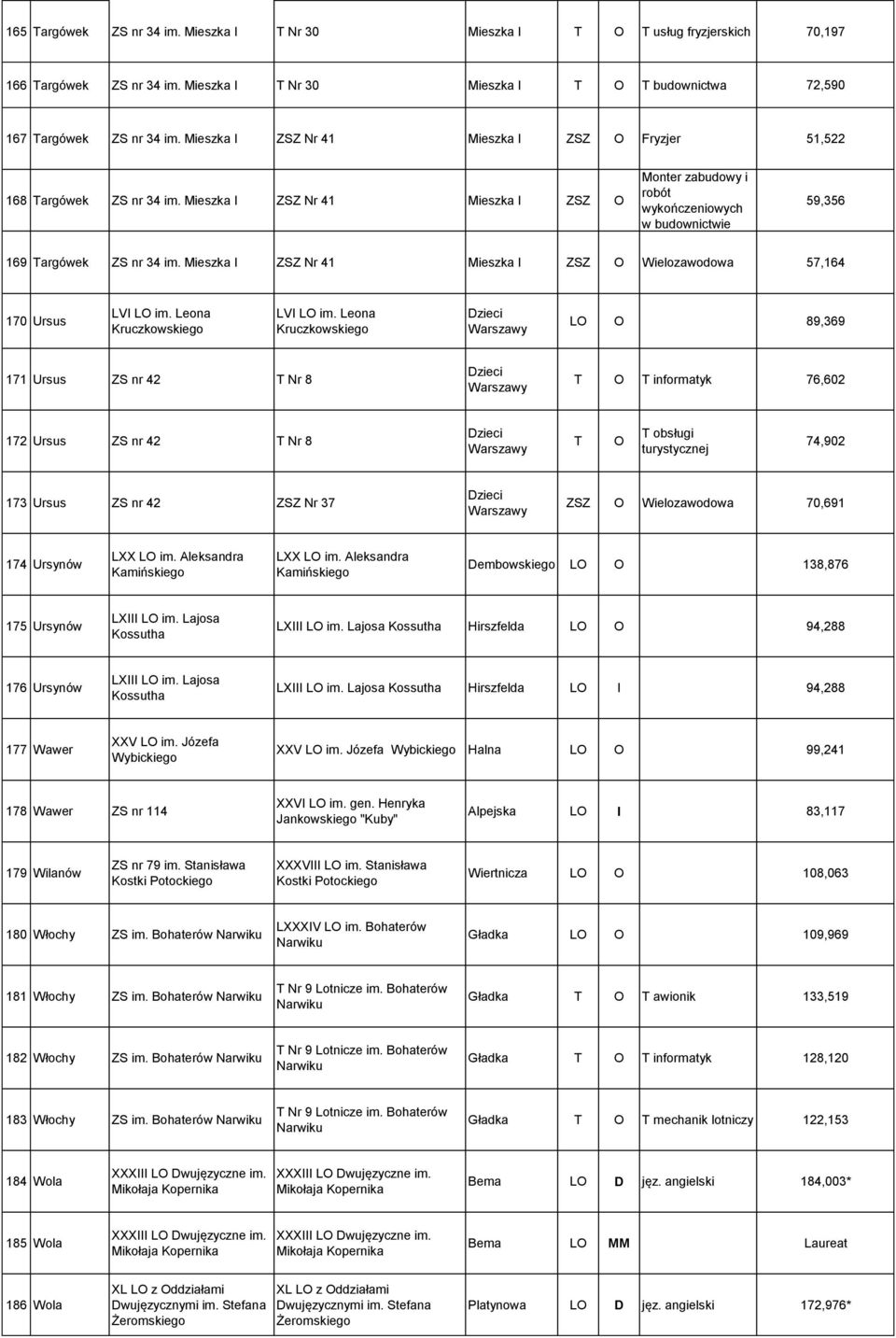 Mieszka I ZSZ Nr 41 Mieszka I ZSZ O Wielozawodowa 57,164 170 Ursus LVI LO im. Leona Kruczkowskiego LVI LO im.