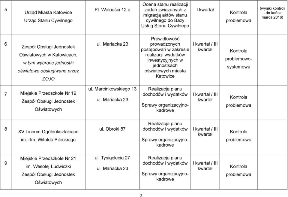 Katowicach, w tym wybrane jednostki oświatowe obsługiwane przez ZOJO Prawidłowość prowadzonych postępowań w zakresie realizacji wydatków inwestycyjnych w
