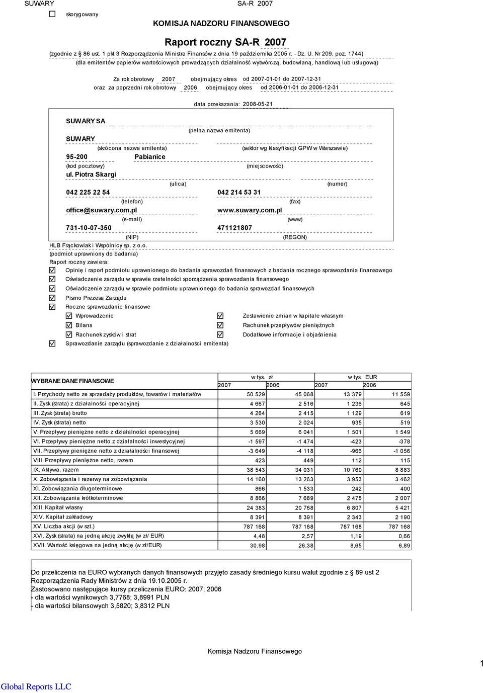 nazwa emitenta) 95-200 Pabianice (kod pocztowy) ul. Piotra Skargi (pełna nazwa emitenta) (ulica) 042 225 22 54 042 214 53 31 (telefon) office@suwary.com.