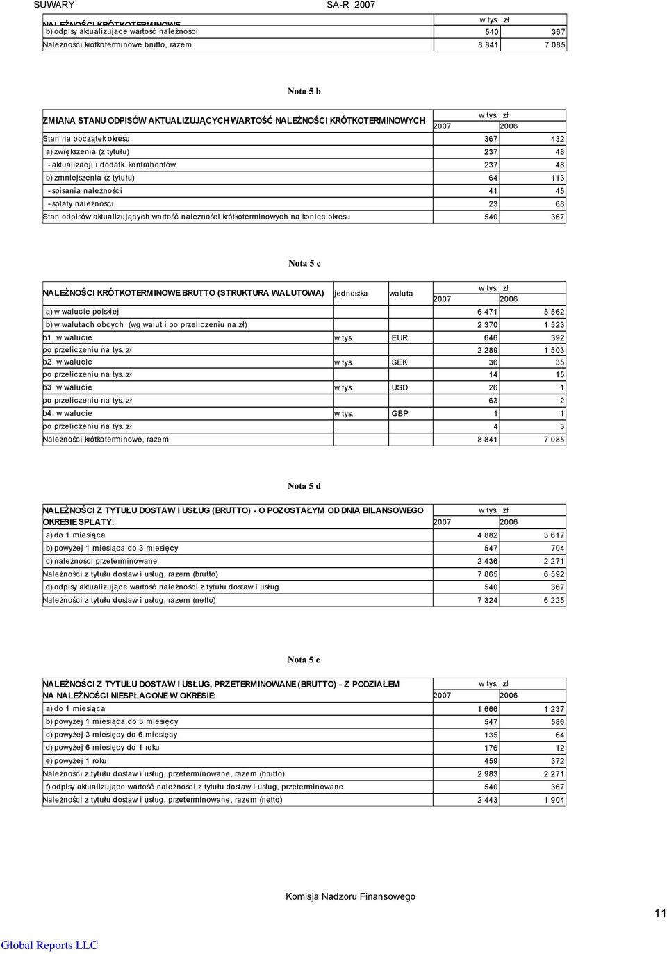 kontrahentów 237 48 b) zmniejszenia (z tytułu) 64 113 - spisania należności 41 45 - spłaty należności 23 68 Stan odpisów aktualizujących wartość należności krótkoterminowych na koniec okresu 540 367