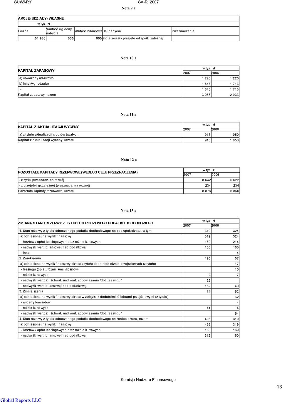 Kapitał z aktualizacji wyceny, razem 915 1 050 POZOSTAŁE KAPITAŁY REZERWOWE (WEDŁUG CELU PRZEZNACZENIA) - z zysku przeznacz. na rozwój 8 642 6 622 - z przejętej sp.zależnej (przeznacz.