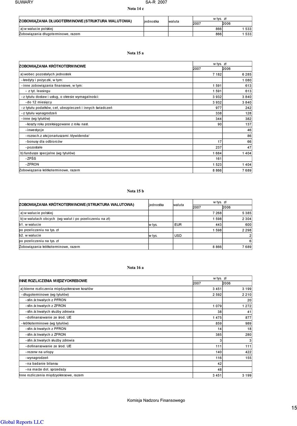 leasingu 1 591 613 - z tytułu dostaw i usług, o okresie wymagalności: 3 932 3 840 - do 12 miesięcy 3 932 3 840 - z tytułu podatków, ceł, ubezpieczeń i innych świadczeń 977 242 - z tytułu wynagrodzeń