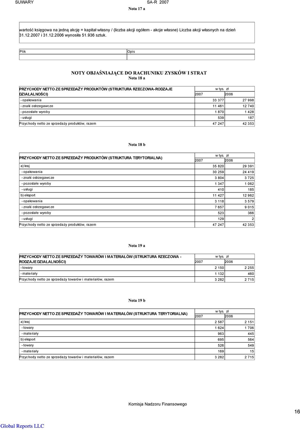 187 Przychody netto ze sprzedaży produktów, razem 47 247 42 353 PRZYCHODY NETTO ZE SPRZEDAŻY PRODUKTÓW (STRUKTURA TERYTORIALNA) a) kraj 35 820 29 391 - opakowania 30 259 24 419 - znaki ostrzegawcze 3