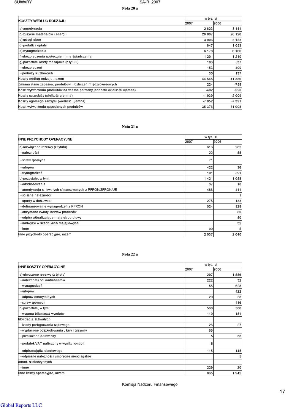 Zmiana stanu zapasów, produktów i rozliczeń międzyokresowych 224-758 Koszt wytworzenia produktów na własne potrzeby jednostki (wielkość ujemna) -402-220 Koszty sprzedaży (wielkość ujemna) -1 939-2