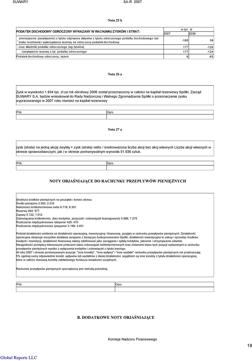 podatku odroczonego 177-124 Podatek dochodowy odroczony, razem 9-65 Zysk w wysokości 1.934 tys. zł za rok obrotowy 2006 został przeznaczony w całości na kapitał rezerwowy Spółki. Zarząd SUWAR