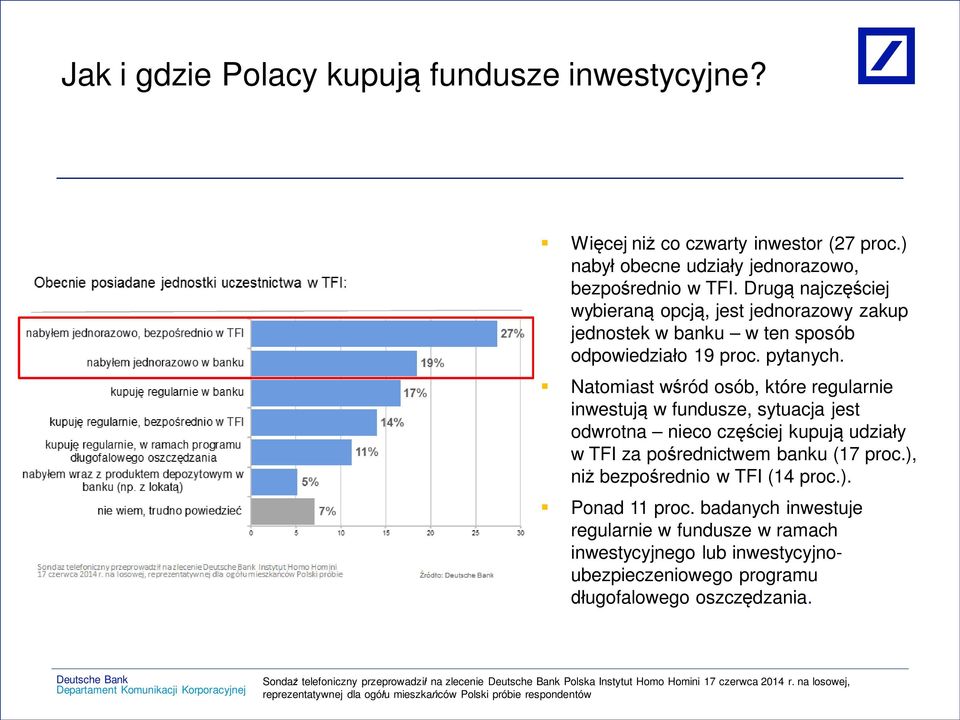 Natomiast w ród osób, które regularnie inwestuj w fundusze, sytuacja jest odwrotna nieco cz ciej kupuj udzia y w TFI za po rednictwem banku (17 proc.