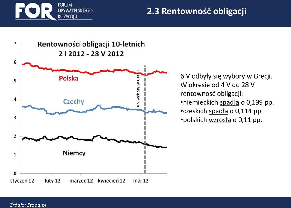 W okresie od 4 V do 28 V rentowność obligacji: