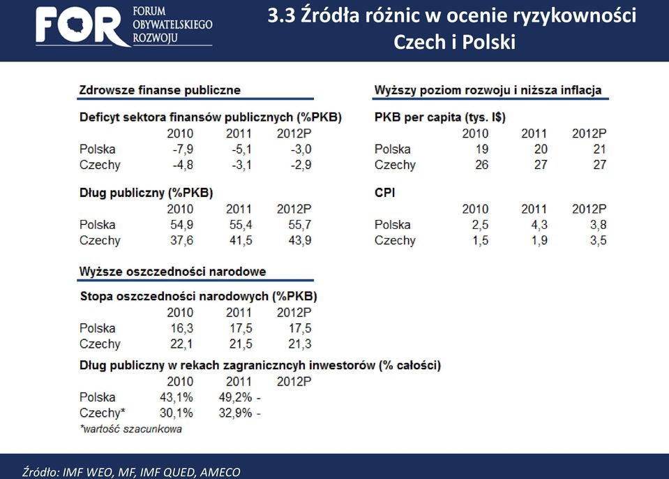 3 Źródła różnic w