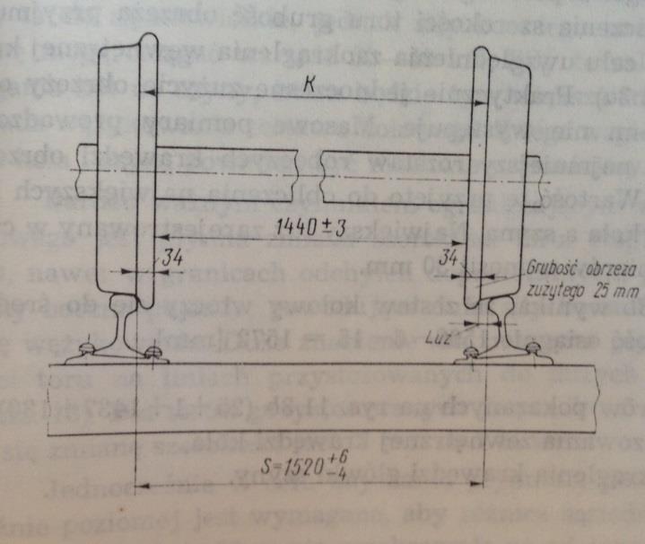 Ułożenie szyn Pochylenie boczne szyn Zużycie obręczy kół Szyny są układane w pochyleniu bocznym ku środkowi toru ze względu na stożkowatość obręczy kół pojazdów szynowych.