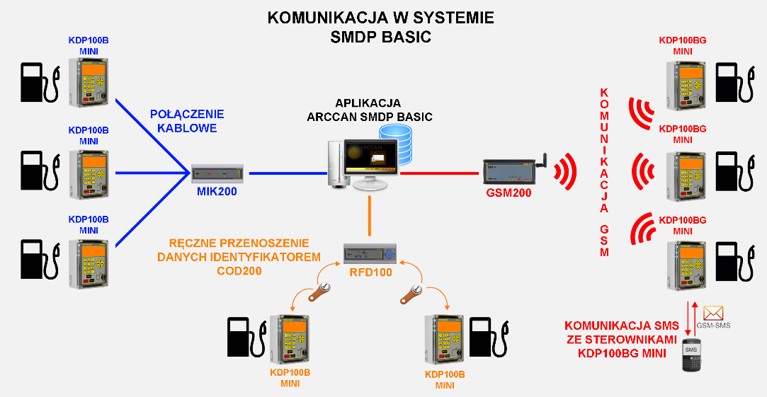 1. WSTĘP I WPROWADZENIE 1.1. WSTĘP Sterownik stanowiskowy KDP100B/KDP100BG jest integralną częścią Systemu Monitoringu Dozowania Płynów (SMDP) w wersji BASIC.