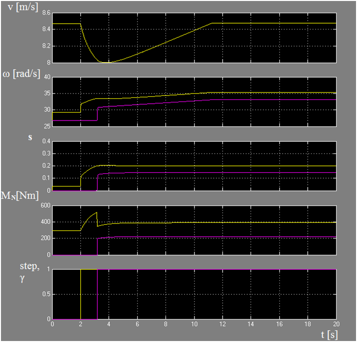 5. Wyniki badań symulacyjnych Badania zrealizowano wykorzystując programi Matlab Simulink przy zastosowaniu procedury całkowania równań ODE 4 (Runge Kutta IV).