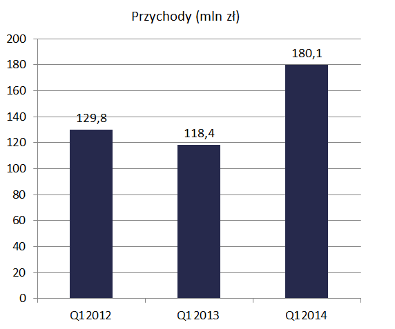 Wyniki finansowe za 2013 i Q1 2014 r. Przychody w Q1 2012-2014 Struktura przychodów w I kw. 2014 r. (mln zł) 2.2 1.