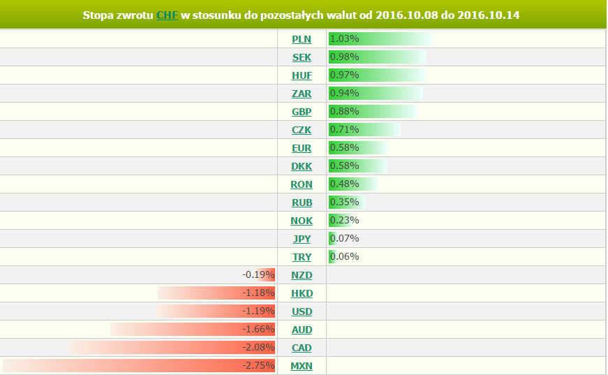 Diagram stóp zwrotu dla par z JPY za okres 08.10-14.10, źródło: BOSSA FX Frank: Czekamy na nowe impulsy Bilans tygodnia jest mieszany, chociaż z przewagą wzrostów franka.