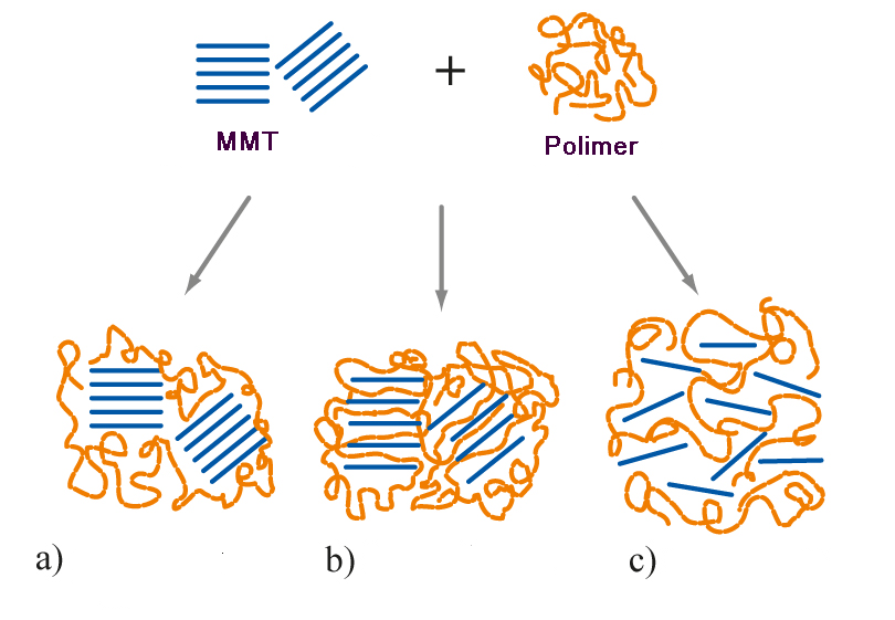 - Engine parts - Abrasives - Biomedicine and dentistry (implants, dentures) Polymer nanocomposites filled by layered fillers such as montmorillonite (MMT) have increasing practical importance.