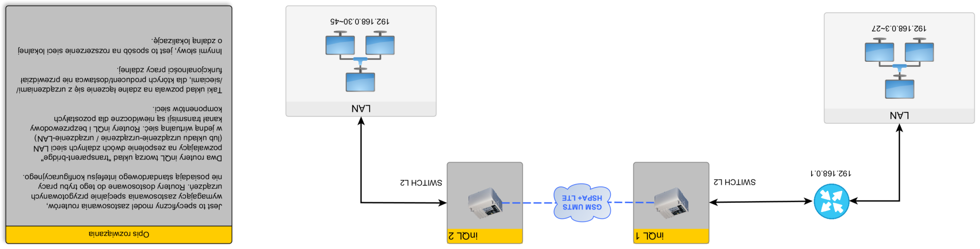 Rysunek 8: Dwa routery inql w układzie "transparent bridge" W konfiguracji przedstawionej na Rysunku 8 każdy z routerów inql-twin pełni rolę przełącznika warstwy 2 (switch).