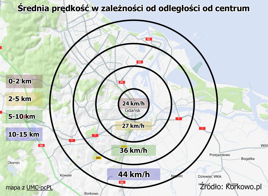 Gdańsk Prędkość osiągana w ścisłym centrum w godzinach porannego (06:00-09:00) i popołudniowego szczytu (16:00-18:00) oscyluje w granicach 23-25 km/h.