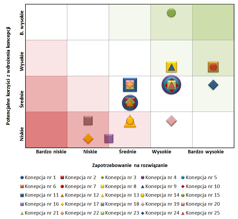 4.8. Mapa nr 8 - Analiza zapotrzebowania i korzyści Oś odciętych: zapotrzebowanie na rozwiązanie. Oś rzędnych: potencjalne korzyści z wdrożenia koncepcji.