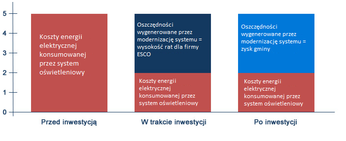 Jego działanie polega na tym, że bez ponoszenia jakichkolwiek nakładów inwestycyjnych przez gminę, firma zarządzająca (na swój koszt) dostarcza i instaluje energooszczędne lampy oświetleniowe.