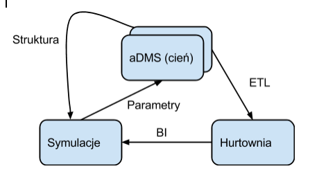 Hurtownia korzystając z procesu ETL (ang.: Extraction-Transofrmation-Loading) gromadzi informacje dotyczące funkcjonowania sieci, które pochodzą z adms. Umożliwia to późniejszą ich analizę BI (ang.