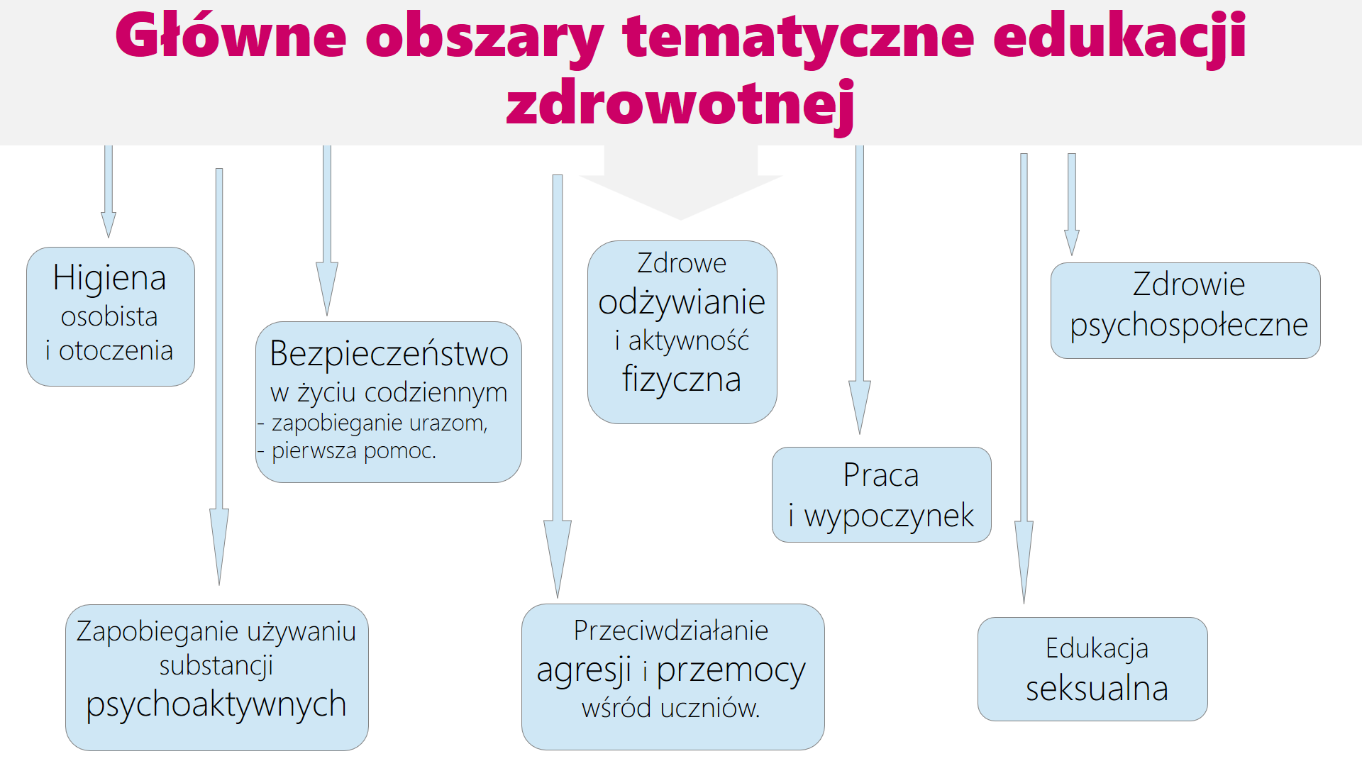 edukacji zdrowotnej