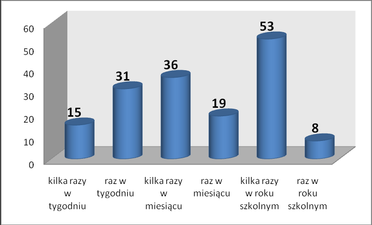 Jeśli tak, to czy korzysta Pani/Pan ze środków technologii informacyjnej podczas zajęć pozalekcyjnych? Jeśli tak, to z których: Jeśli tak, to jak często?