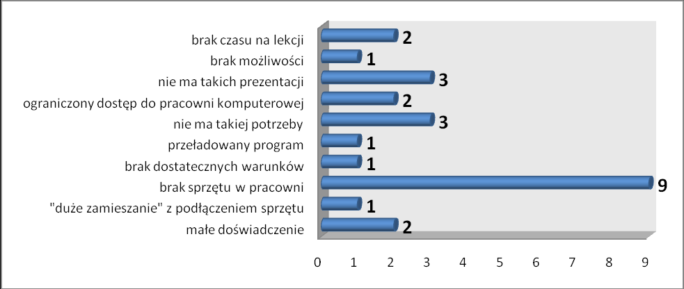 Czy wykorzystuje Pani/Pan prezentacje multimedialne na