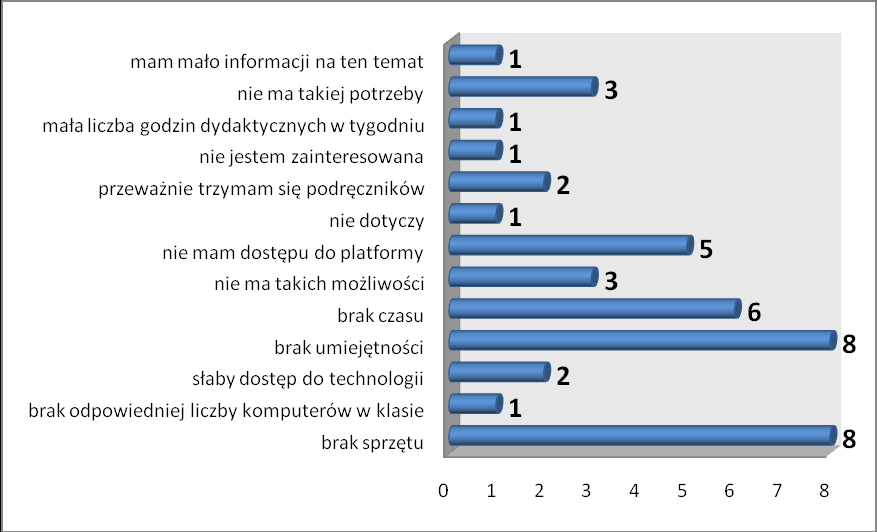 Czy wykorzystuje Pani/Pan e-learning podczas lekcji?