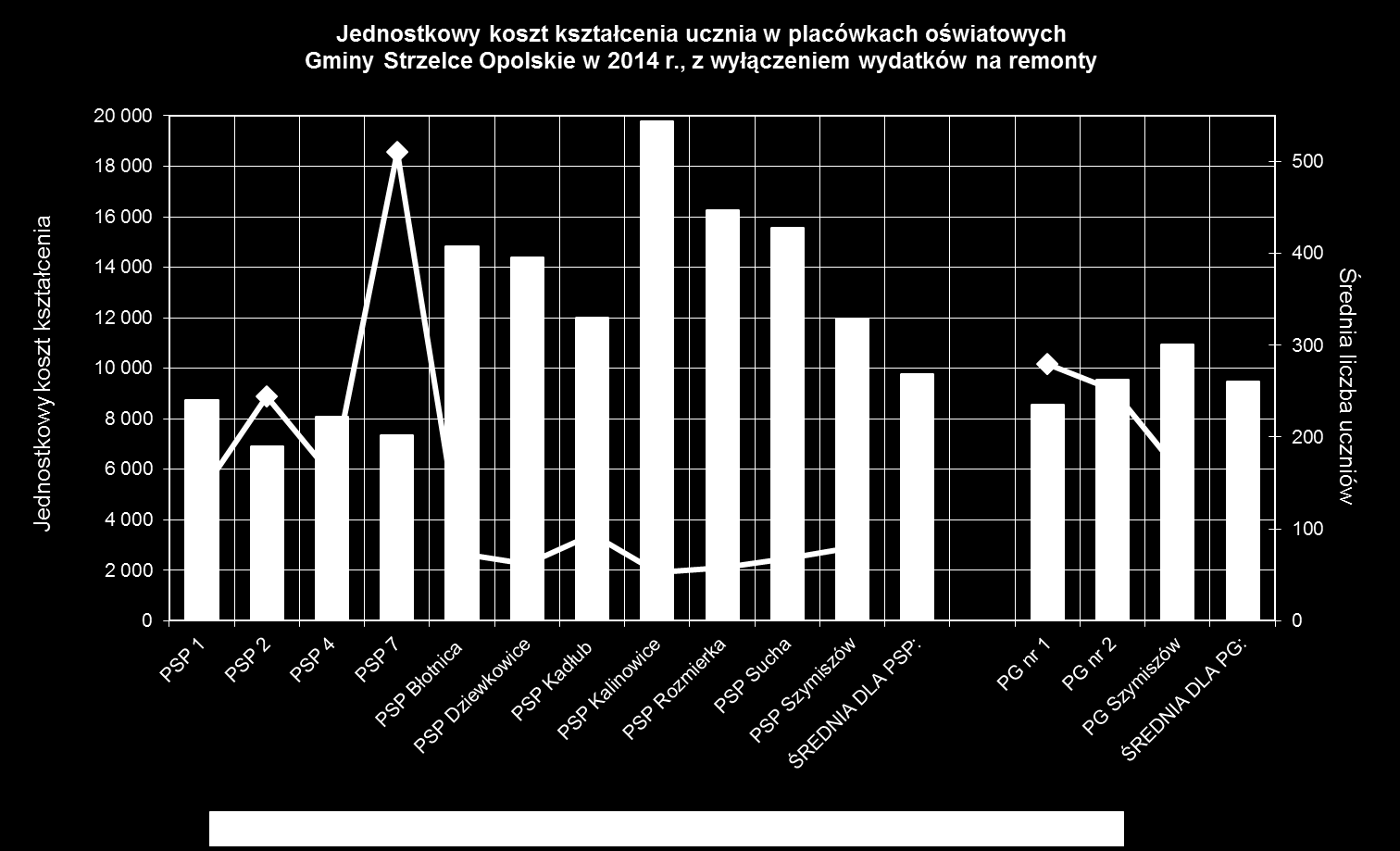 Wykres wskazuje, że kolejny już rok szkołą o zdecydowanie najwyższych jednostkowych kosztach kształcenia była najmniejsza szkoła podstawowa w Kalinowicach.