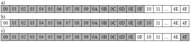 DDRAM dla konfiguracji jednowierszowej W przypadku braku przesunięcia (rys. a) na ekranie zostaną wyświetlone znaki zapisane w komórkach o adresach od 00h do 0Fh.