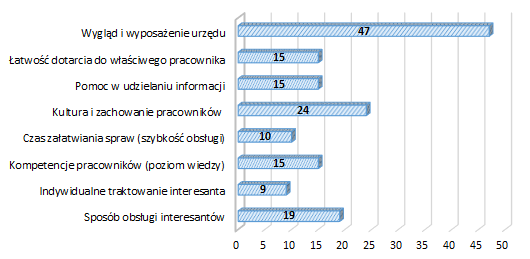 Pytanie 3. Które z poniższych elementów w funkcjonowaniu Urzędu Gminy Lubraniec należałoby poprawić?